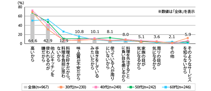 家事代行を利用しない理由