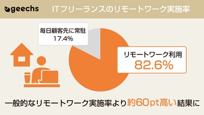 ITフリーランスのリモートワーク実施率は82.6％、 一般的なリモートワーク実施率より約60pt高い結果に