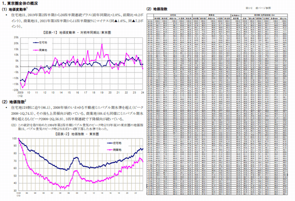 地価インデックス 概要