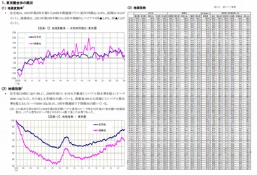 三友地価インデックス 2024年第1四半期(1-3月)を発表