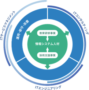 ハイブリィド事業