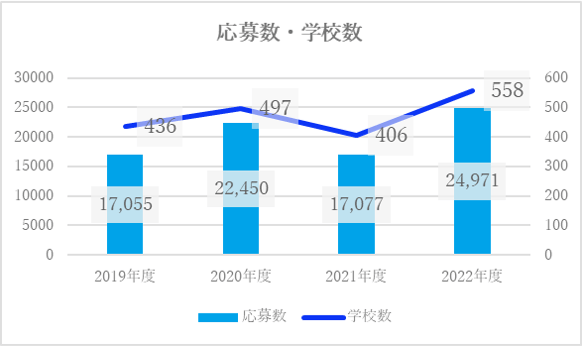 作文コンクール過去4回の推移