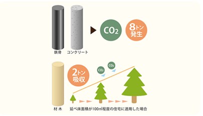 戸建住宅1棟あたり約10トンのCO2削減効果