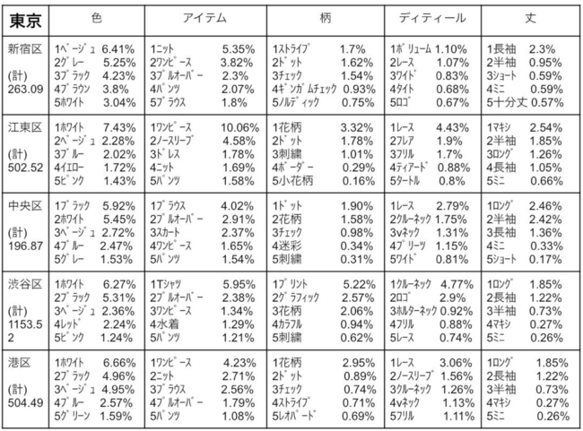 【東京主要区　5区の比較】