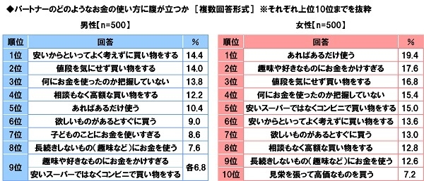 パートナーのどのようなお金の使い方に腹が立つか（男女別）