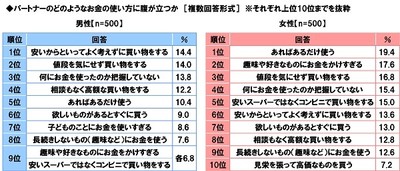 パートナーのどのようなお金の使い方に腹が立つか(男女別)