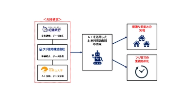 株式会社紀陽銀行と国立大学法人和歌山大学との連携による 「AIが創る最適な街並み」実現に向けた共同研究のお知らせ