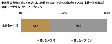 自然災害発生時にどのようにして連絡をするか、子どもと話し合っているか