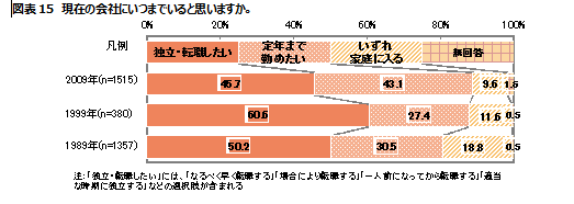 図表15 現在の会社にいつまでいると思いますか。