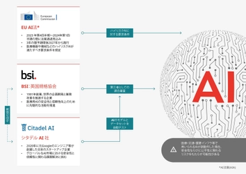 BSI（英国規格協会）とCitadel AI、 AIの課題解決に向けグローバルな提携を発表