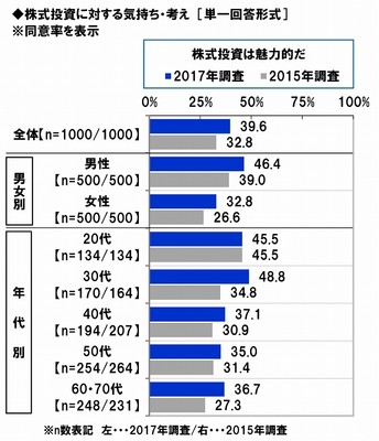 株式投資に対する気持ち・考え