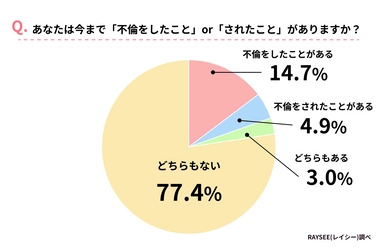 【不倫のきっかけや発覚の理由は？】サレ妻・サレ夫やシタ側の実情を徹底調査