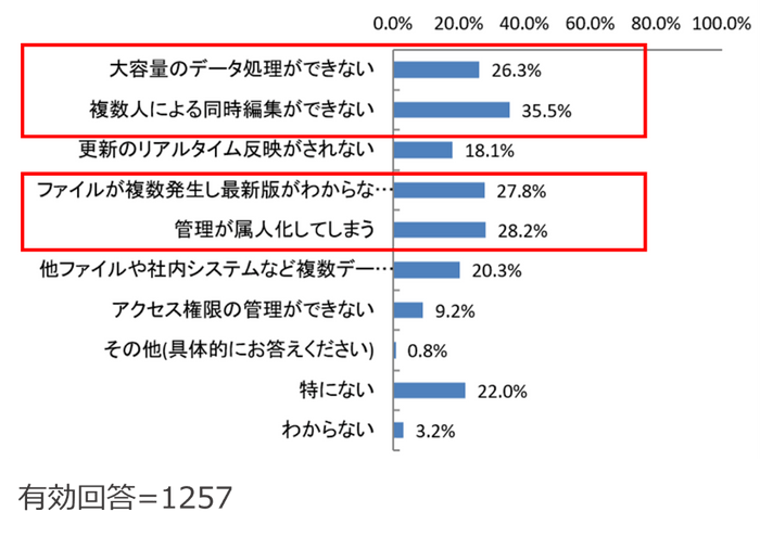 (Q3) Excelでのデータ管理で困っていることは何ですか？