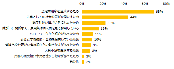 現在、障がい者雇用をしている企業に伺います。障がい者を雇用したきっかけは何ですか?(複数回答可)