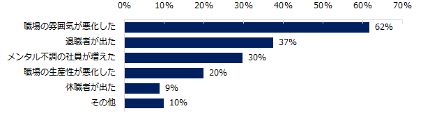 【図4】パワハラを把握している企業に伺います。パワハラが職場に与えた影響について教えてください。　※複数回答可