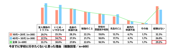 今までに学校に行きたくないと思った理由(複数回答／n=600)