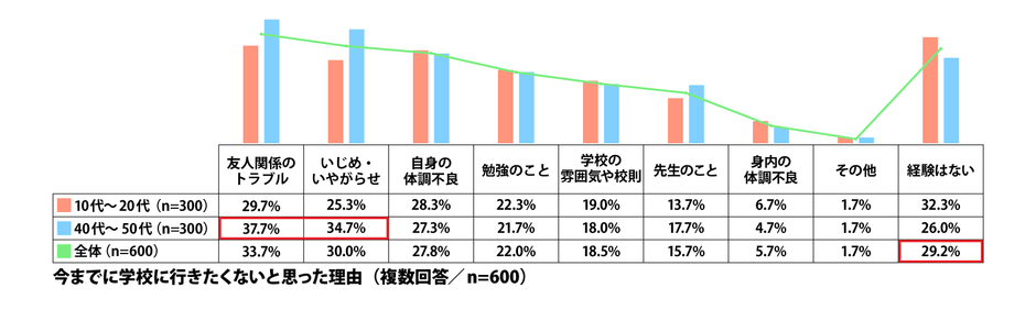 今までに学校に行きたくないと思った理由(複数回答/n=600)