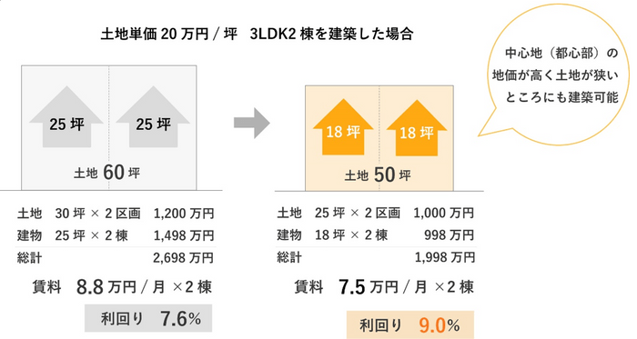 狭小地対応