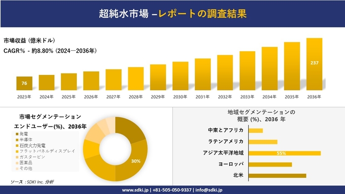 超純水市場の発展