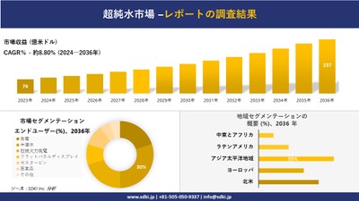 超純水市場の発展