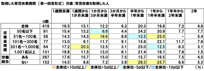 取得した育児休業期間（属性別）