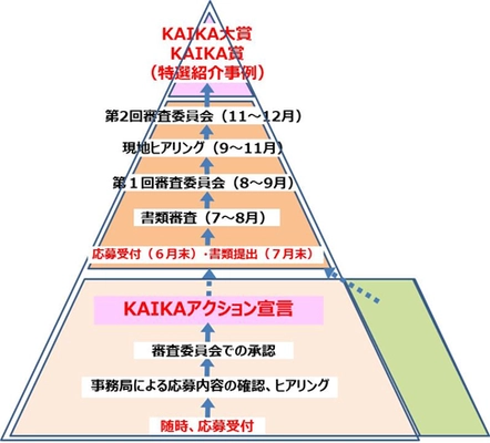 「KAIKA Awards 2020」応募受付を開始！ 個人の成長、組織の活性化、社会課題解決につながる 取り組み事例を表彰