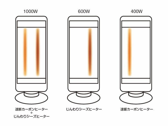 速暖カーボンヒーターと遠赤外線シーズヒーターを搭載