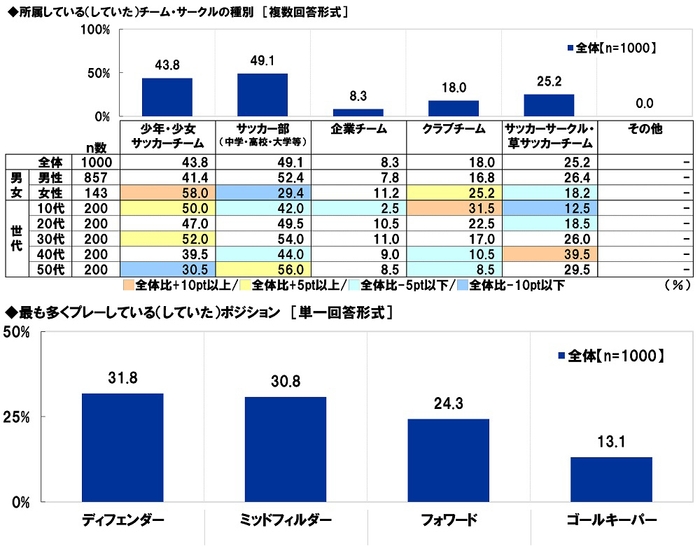 所属している（していた）チーム・サークルの種別／最も多くプレーしている（していた）ポジション