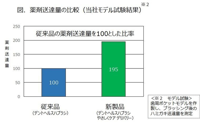 薬剤送達量の比較