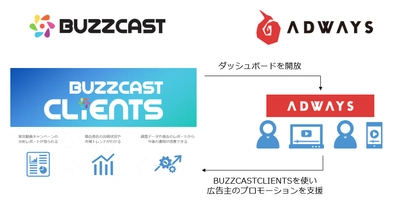 動画コンテンツ・マーケティング事業を展開する『BUZZCAST』 アドウェイズとの資本業務提携を締結