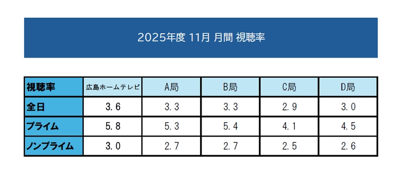 【高視聴率御礼】2025年11月月間視聴率にて3冠達成