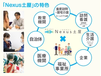 株式会社土屋が、利用者と様々な障害福祉サービスをつなぐ、 相談支援事業所Nexus(ネクサス)土屋を設立！12月より本格稼働