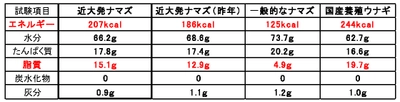 土用の丑の日は、「近大発ナマズ」で。今年も近畿大学水産研究所２店舗で限定発売決定。