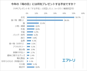 今年のプレゼントは「コト」より「モノ」が主流に。 「外食」「旅行」の人気が低くなった一方で、 “気持ちを明るくさせる”「花」の需要が増加！