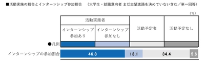 ９月時点でインターンシップ参加割合は約47%。 平均参加４社中３社がWebでの参加