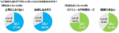 「働着方」が下手な人への印象 図表