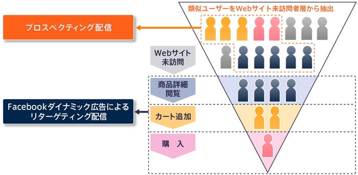 【アイレップ】プロスペクティング配信機能イメージ