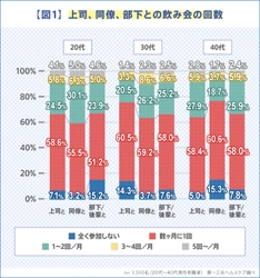 ＜働く男性の職場での飲み会事情を調査＞ 実は誘われたい？！誘われるとうれしい人が20代で6割超！