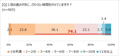 歯の定期的なケアがウェルビーイングにつながる!?　 「ほぼ1000人にききました」が調査結果を発表。