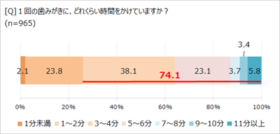 1回の歯みがきにかける時間