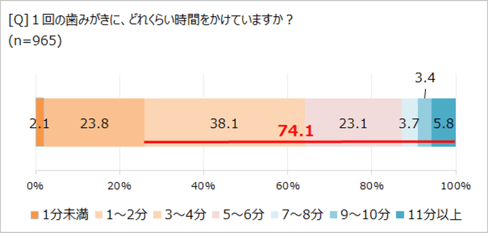 1回の歯みがきにかける時間