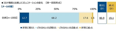コロナ禍前と比較したコミュニケーションの変化【メールの量】