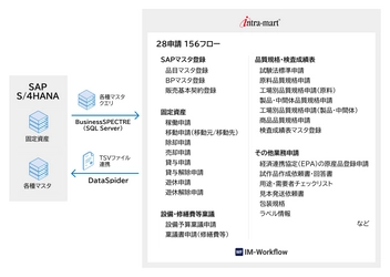 三洋化成工業がSAP S/4HANAのフロントシステムに 「intra-mart(R)」を採用　 ローコード開発も活用し、ワークフローシステム統合で 利便性・保守性の向上を実現