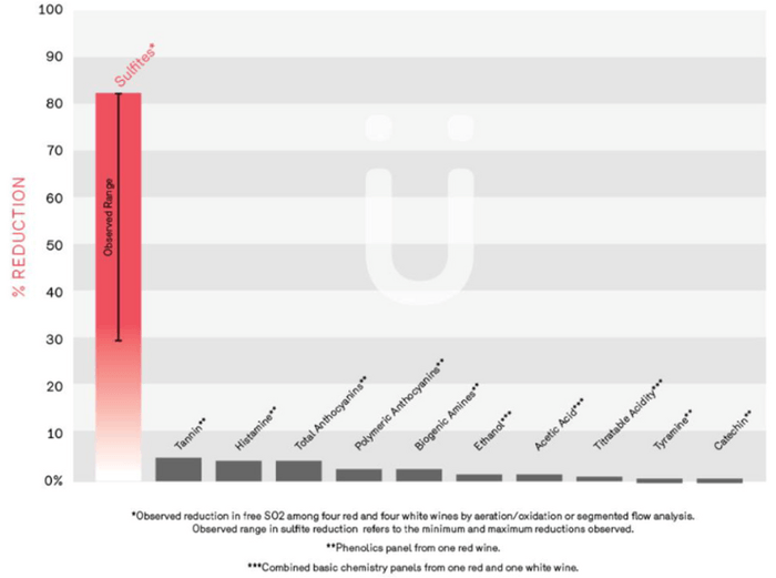亜硫酸の減少率は~最大約80%!