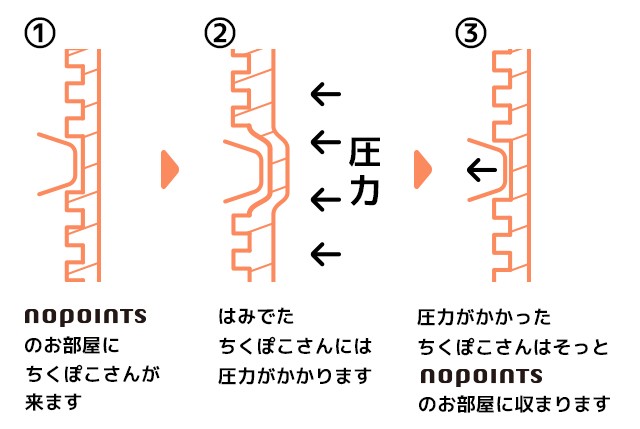 ちくぽこを隠せる仕組み