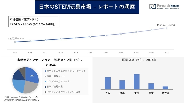 日本のSTEM玩具市場