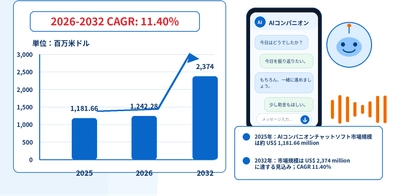 AIコンパニオンチャットソフトウェアの世界市場調査レポート:競合分析、予測2026-2032