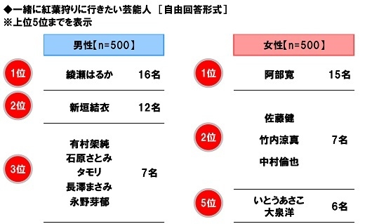 一緒に紅葉狩りに行きたい芸能人