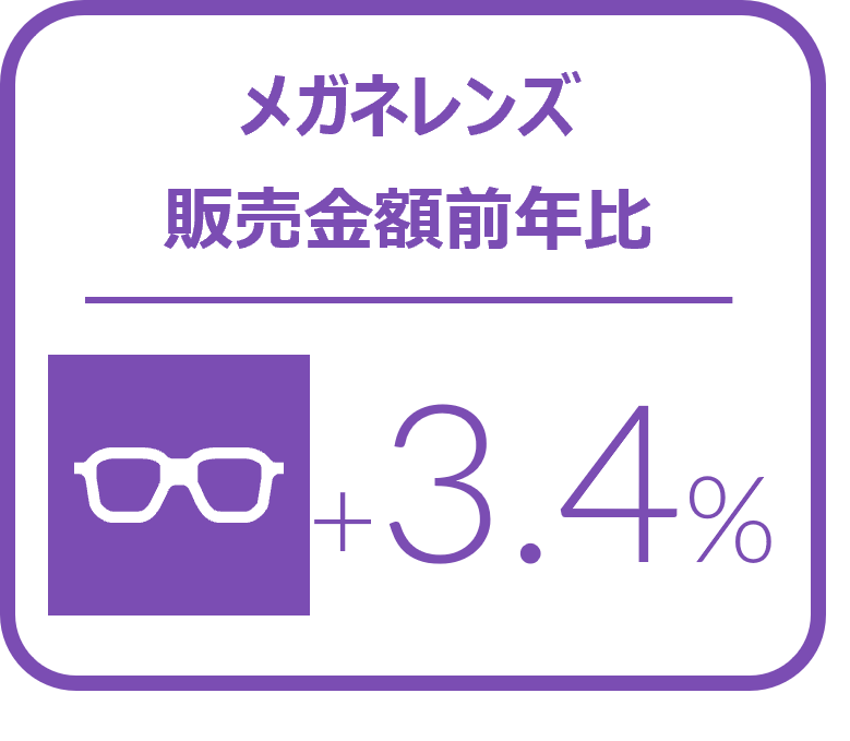 メガネレンズ全体の1－3月販売枚数前年比は2.6%増とプラス成長を記録 ー2024年1‐3月のメガネレンズ・コンタクトレンズケア用品販売速報ー