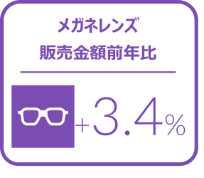 メガネレンズ全体の1－3月販売枚数前年比は2.6%増とプラス成長を記録 ー2024年1‐3月のメガネレンズ・コンタクトレンズケア用品販売速報ー